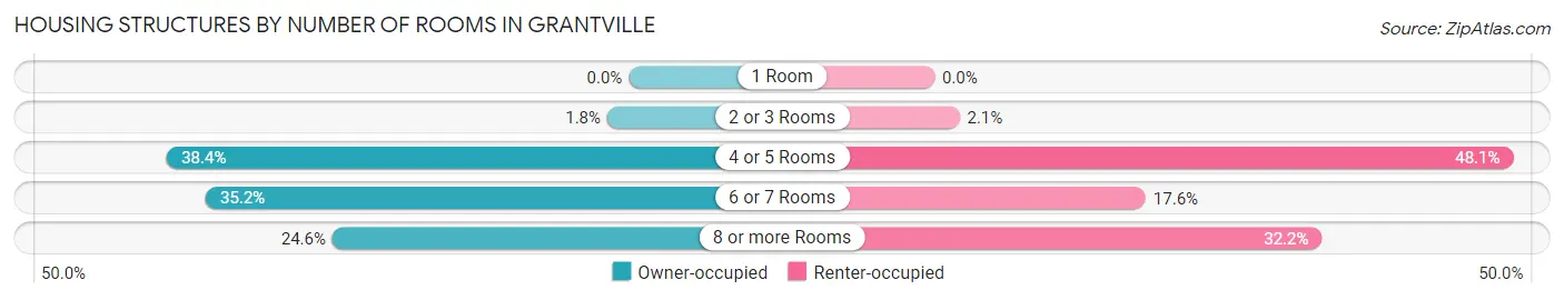 Housing Structures by Number of Rooms in Grantville