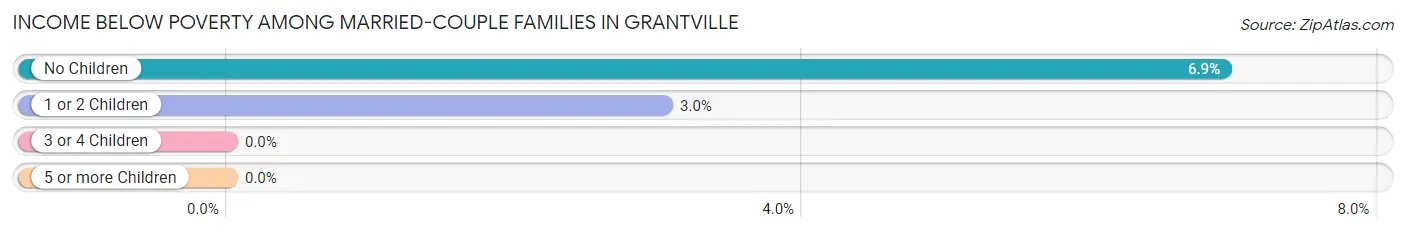 Income Below Poverty Among Married-Couple Families in Grantville