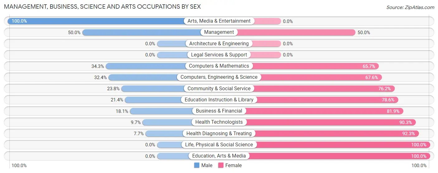 Management, Business, Science and Arts Occupations by Sex in Grantville