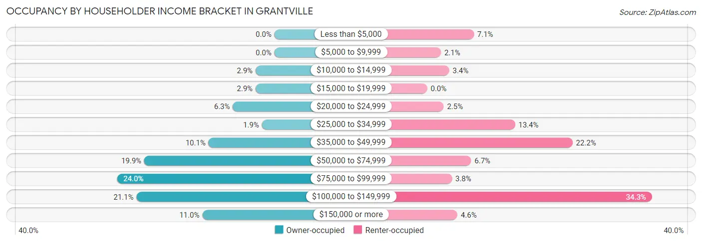 Occupancy by Householder Income Bracket in Grantville