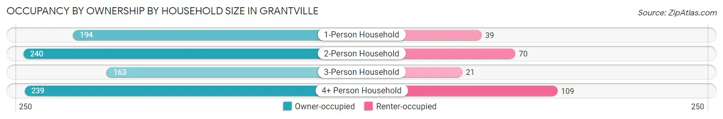 Occupancy by Ownership by Household Size in Grantville