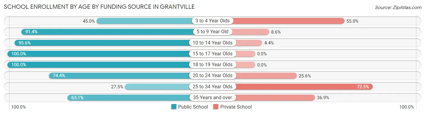 School Enrollment by Age by Funding Source in Grantville