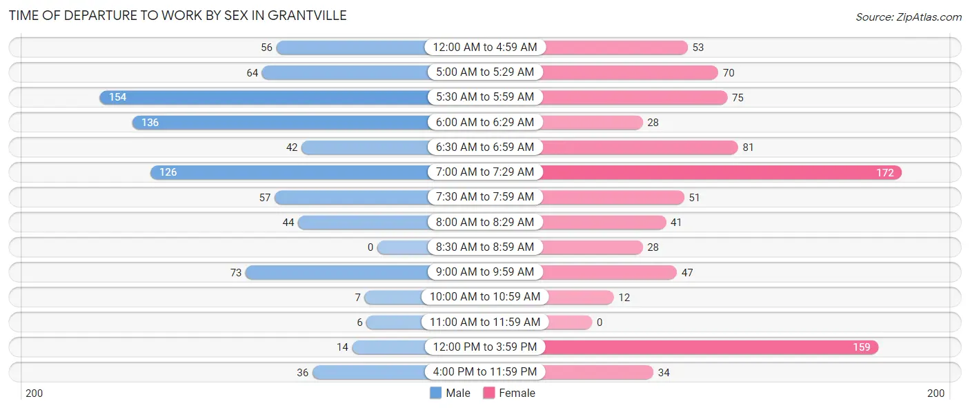 Time of Departure to Work by Sex in Grantville
