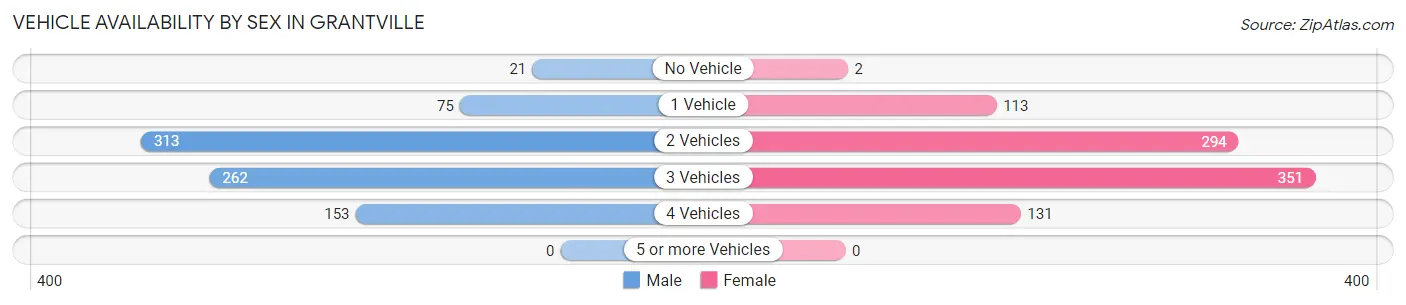 Vehicle Availability by Sex in Grantville