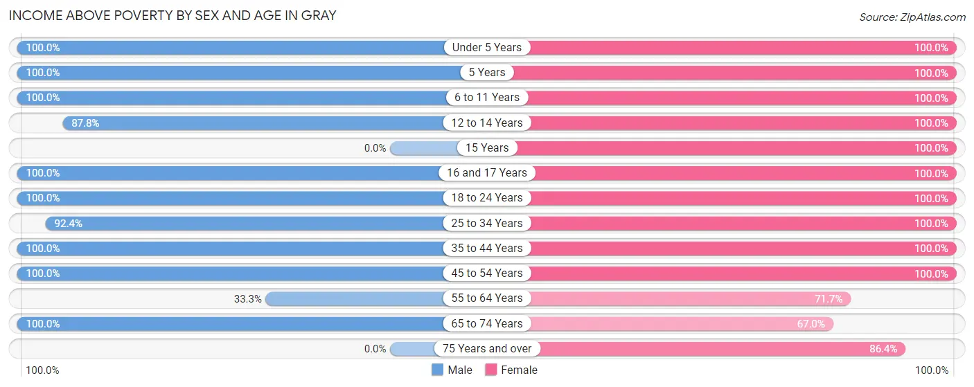 Income Above Poverty by Sex and Age in Gray
