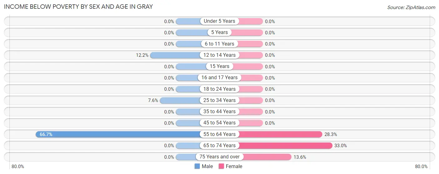 Income Below Poverty by Sex and Age in Gray