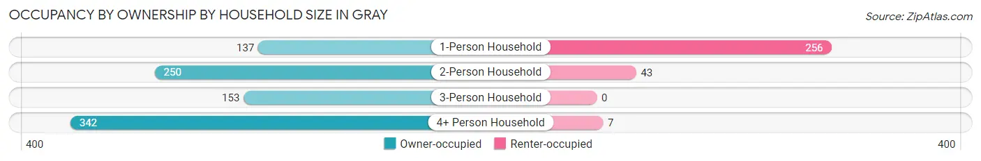Occupancy by Ownership by Household Size in Gray
