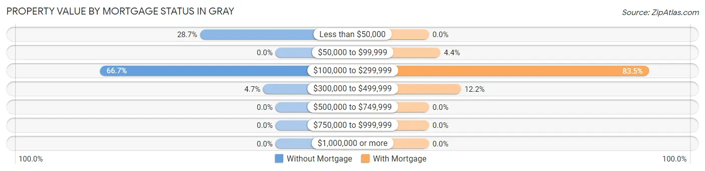 Property Value by Mortgage Status in Gray