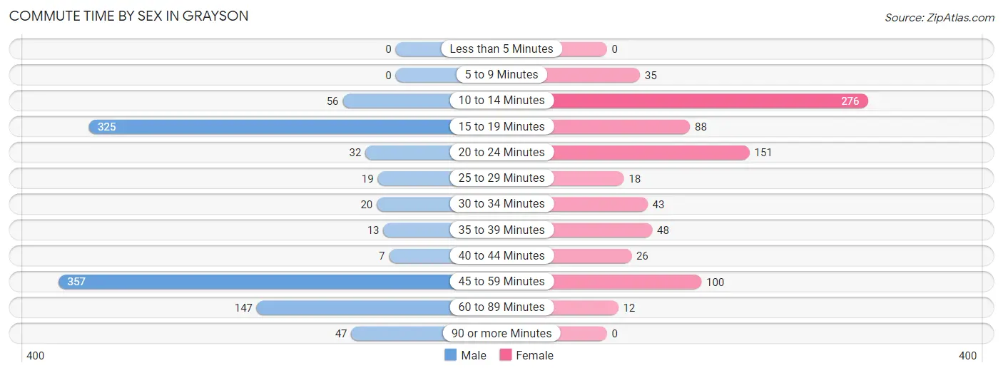 Commute Time by Sex in Grayson