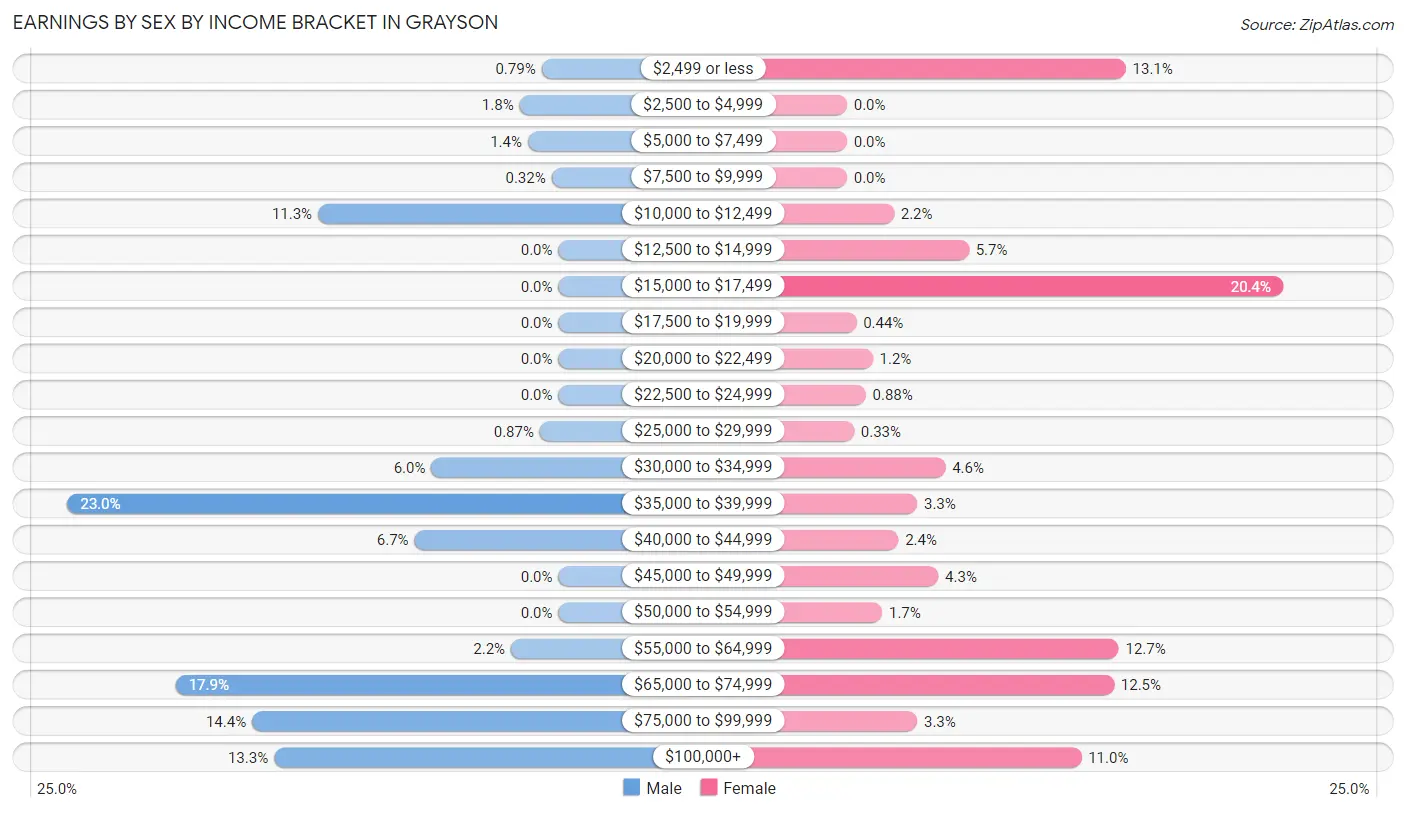 Earnings by Sex by Income Bracket in Grayson