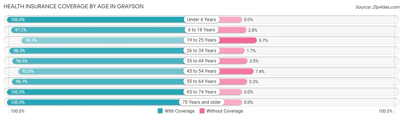 Health Insurance Coverage by Age in Grayson