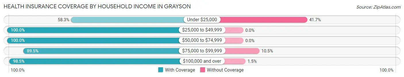 Health Insurance Coverage by Household Income in Grayson