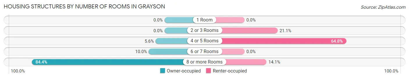 Housing Structures by Number of Rooms in Grayson