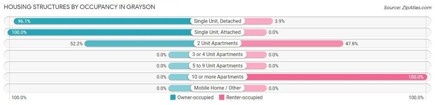 Housing Structures by Occupancy in Grayson