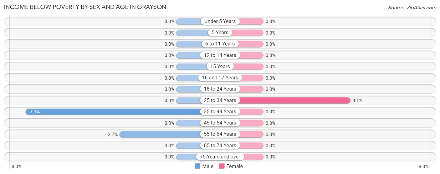 Income Below Poverty by Sex and Age in Grayson