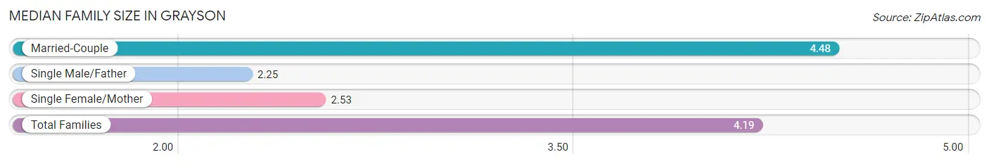 Median Family Size in Grayson