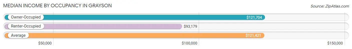 Median Income by Occupancy in Grayson