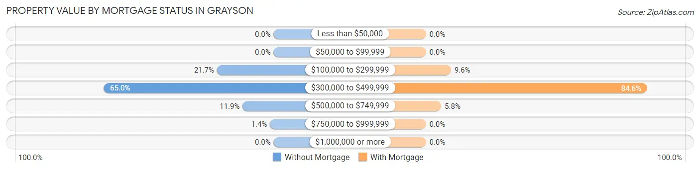 Property Value by Mortgage Status in Grayson