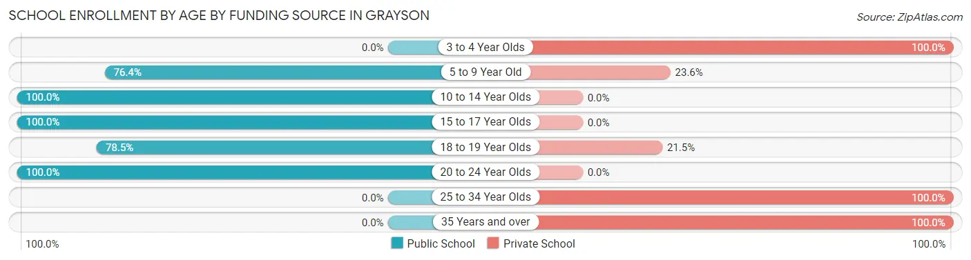 School Enrollment by Age by Funding Source in Grayson