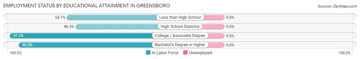 Employment Status by Educational Attainment in Greensboro