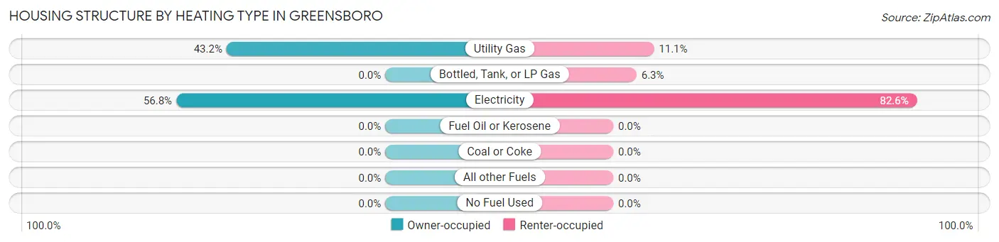 Housing Structure by Heating Type in Greensboro