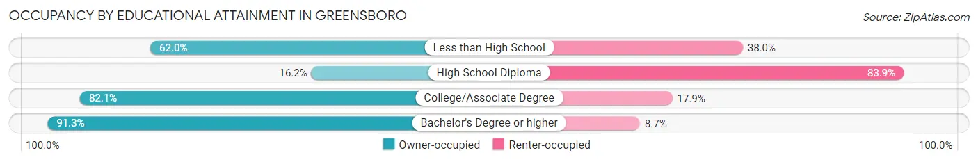 Occupancy by Educational Attainment in Greensboro