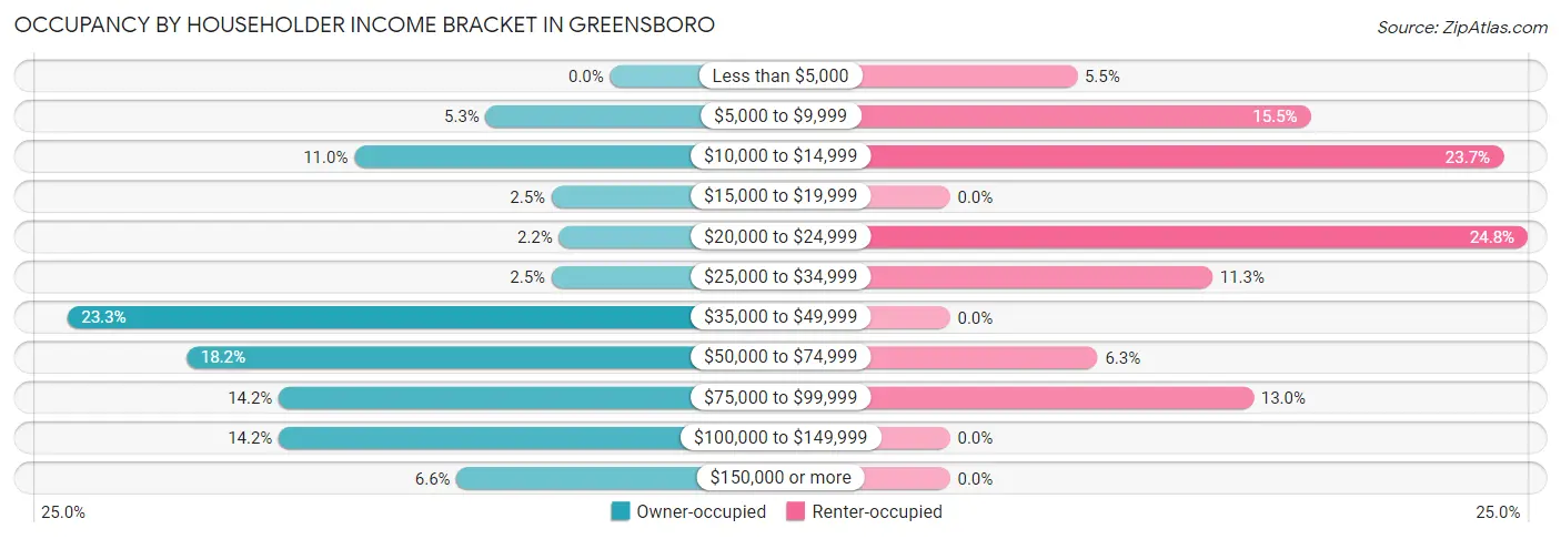 Occupancy by Householder Income Bracket in Greensboro