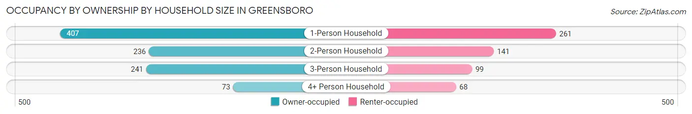 Occupancy by Ownership by Household Size in Greensboro