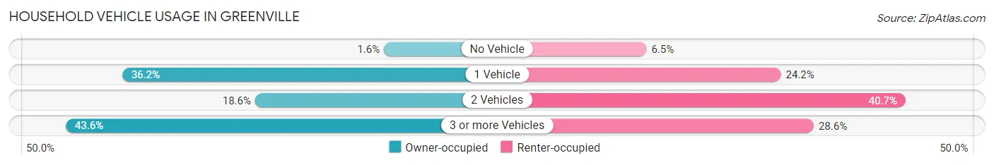 Household Vehicle Usage in Greenville