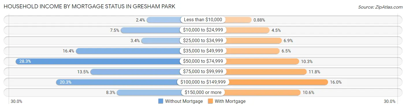 Household Income by Mortgage Status in Gresham Park