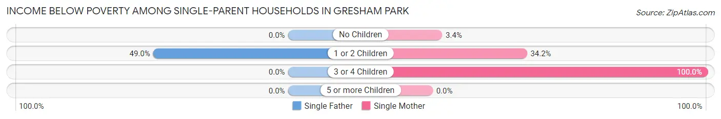 Income Below Poverty Among Single-Parent Households in Gresham Park
