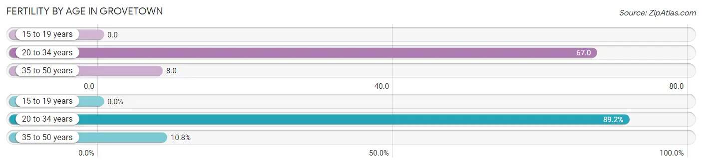 Female Fertility by Age in Grovetown