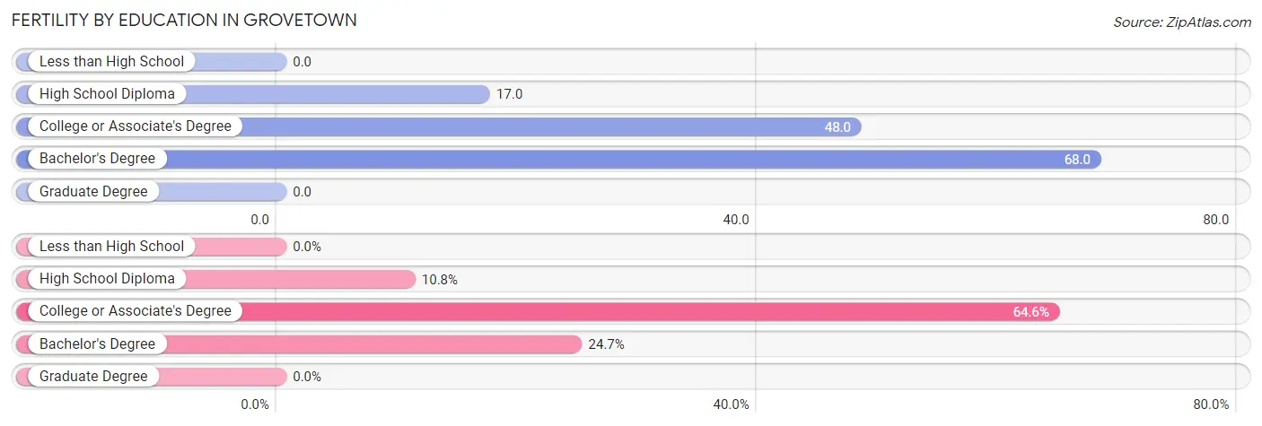 Female Fertility by Education Attainment in Grovetown