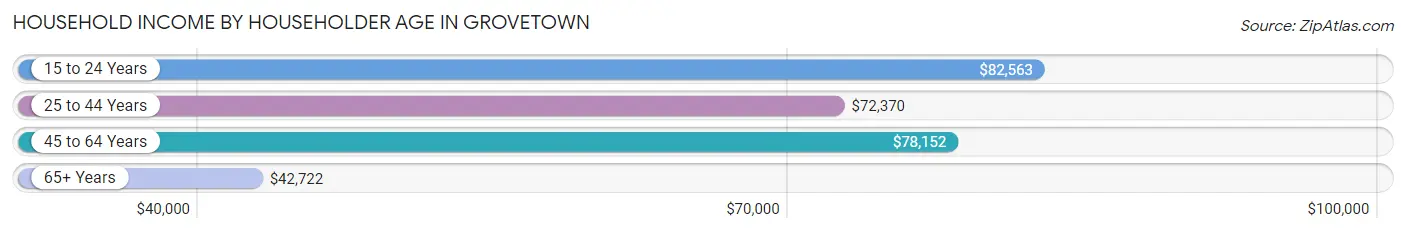 Household Income by Householder Age in Grovetown