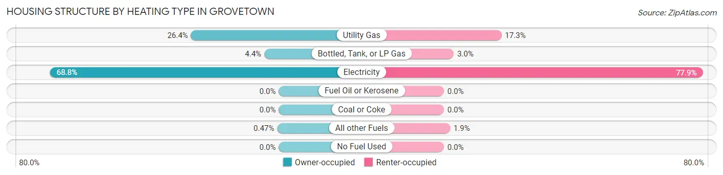 Housing Structure by Heating Type in Grovetown