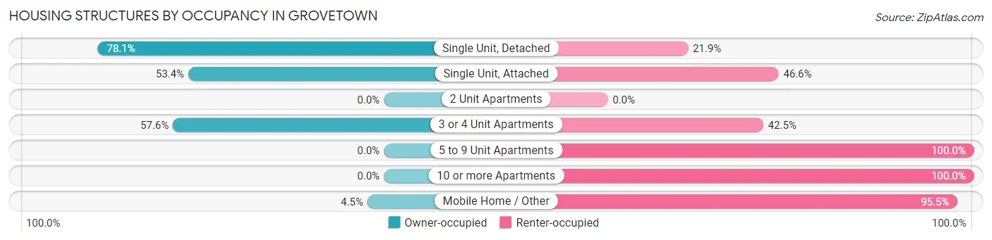 Housing Structures by Occupancy in Grovetown