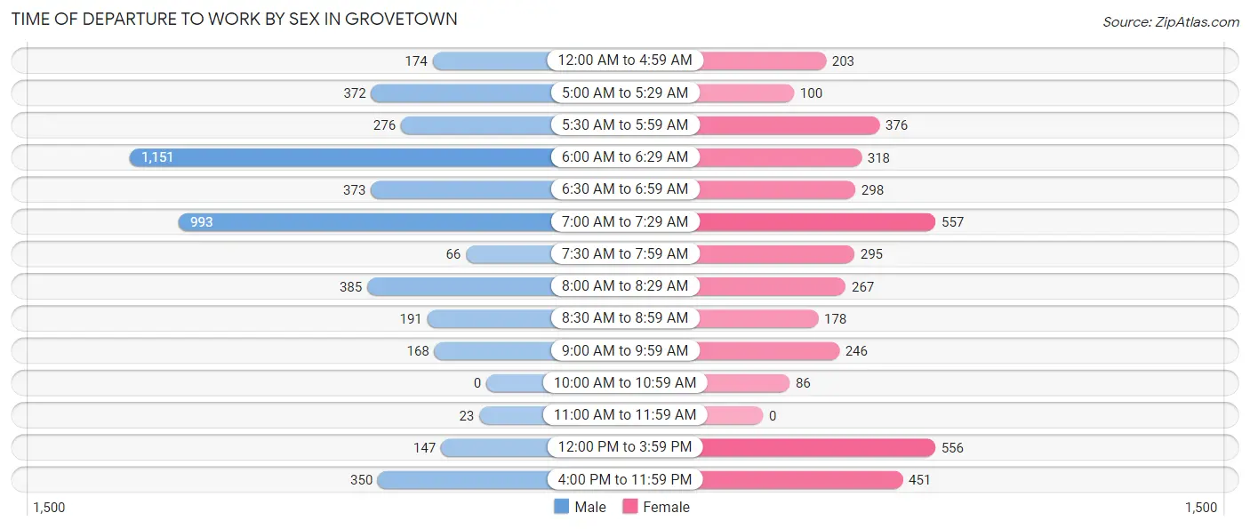 Time of Departure to Work by Sex in Grovetown