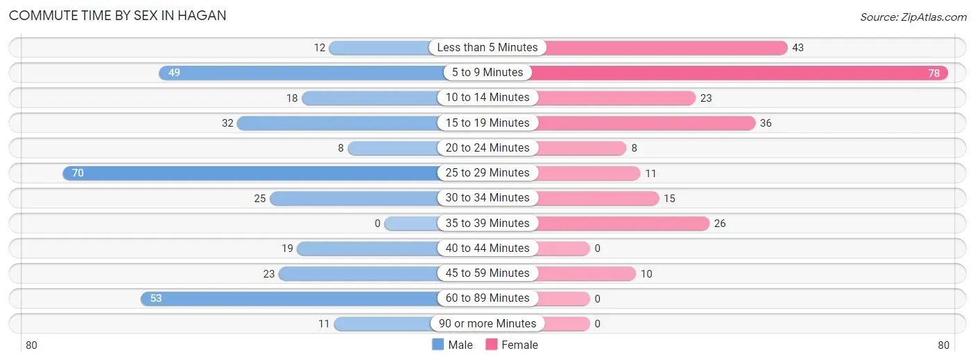 Commute Time by Sex in Hagan