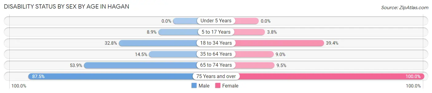 Disability Status by Sex by Age in Hagan