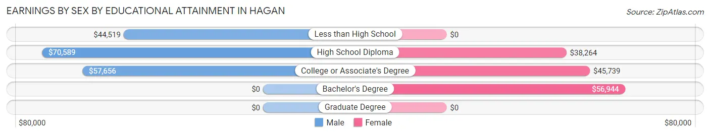 Earnings by Sex by Educational Attainment in Hagan