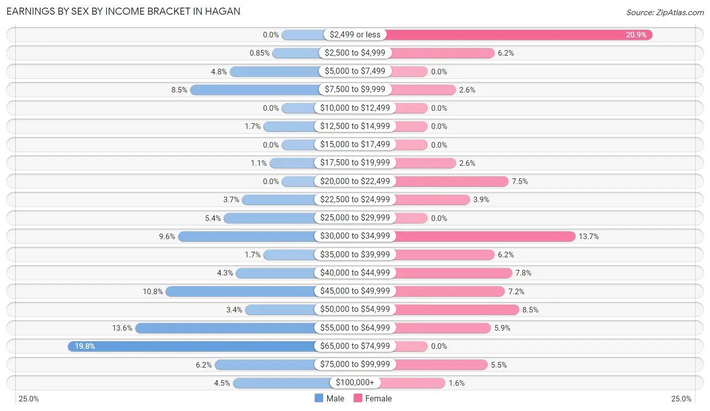 Earnings by Sex by Income Bracket in Hagan