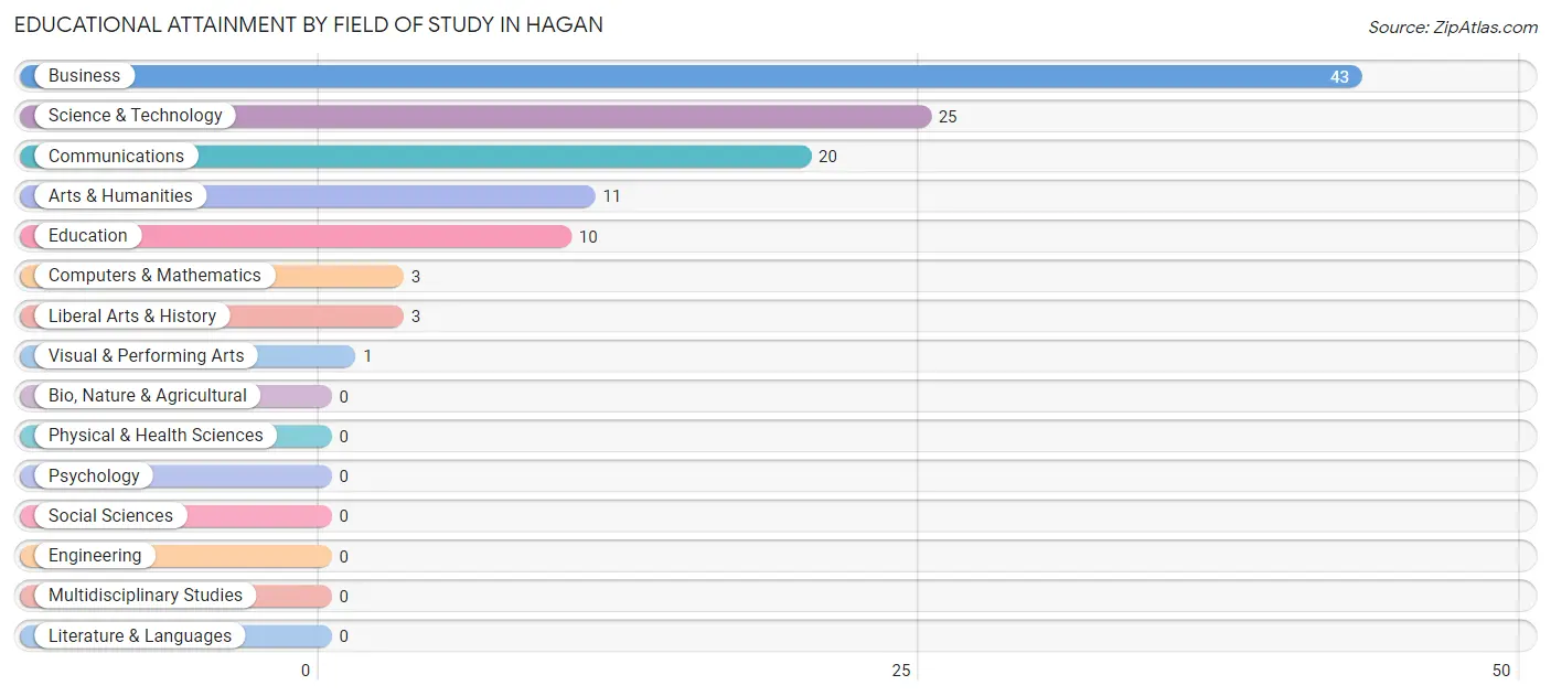 Educational Attainment by Field of Study in Hagan
