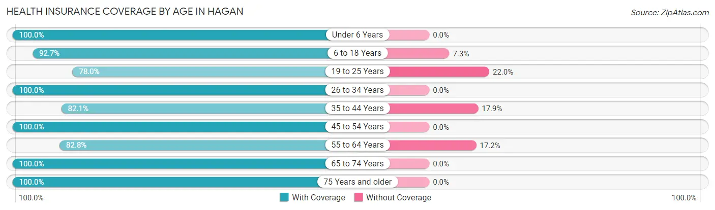 Health Insurance Coverage by Age in Hagan
