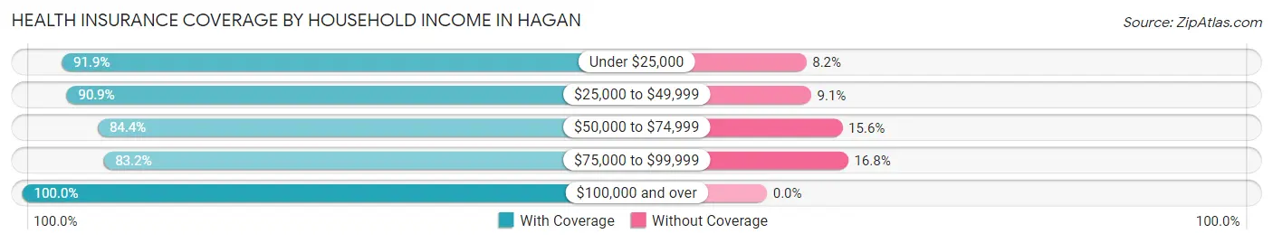 Health Insurance Coverage by Household Income in Hagan