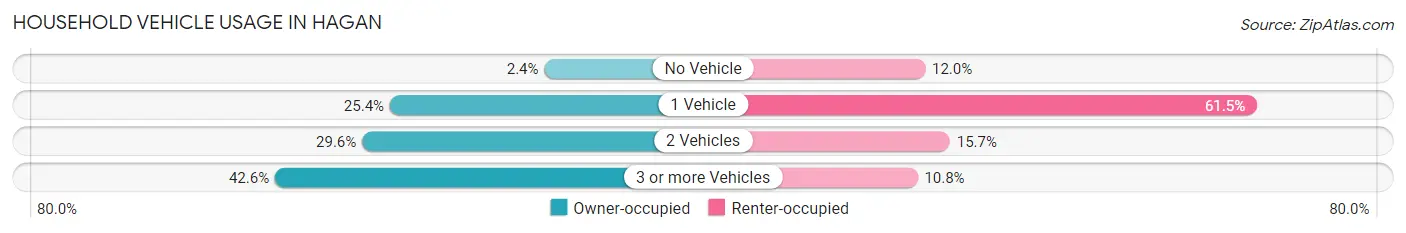 Household Vehicle Usage in Hagan