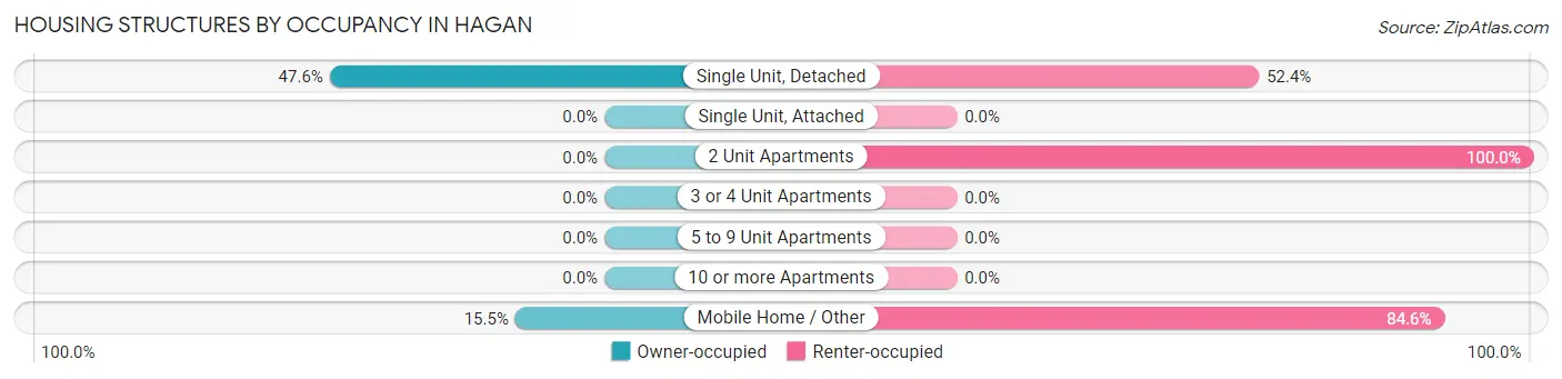 Housing Structures by Occupancy in Hagan