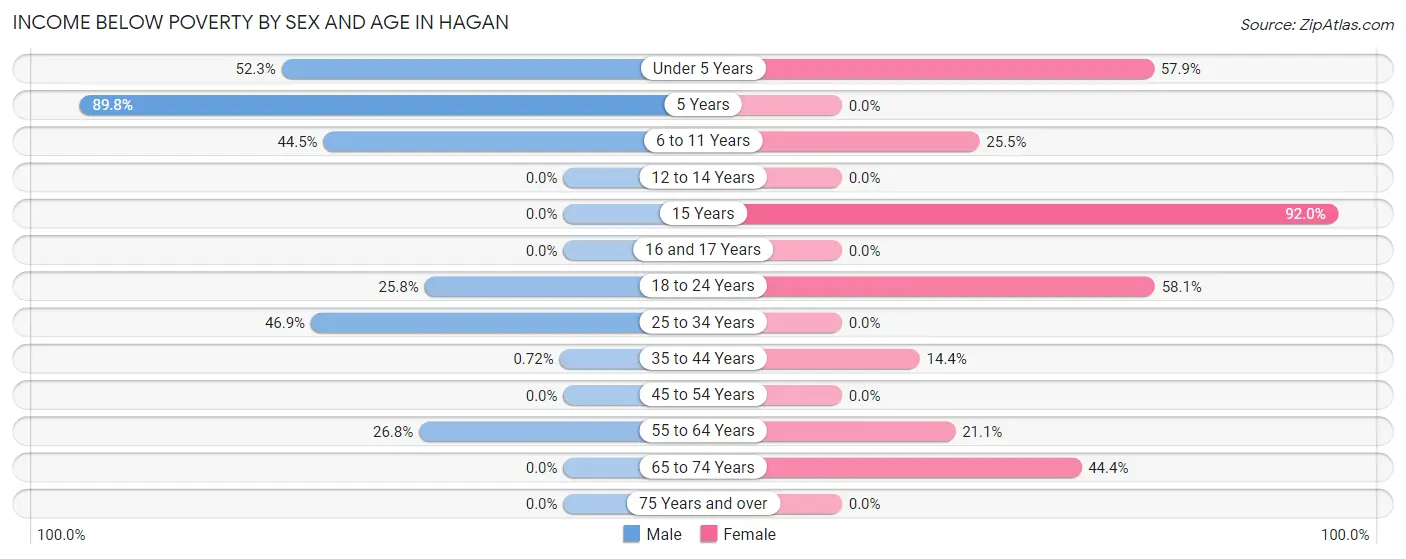 Income Below Poverty by Sex and Age in Hagan