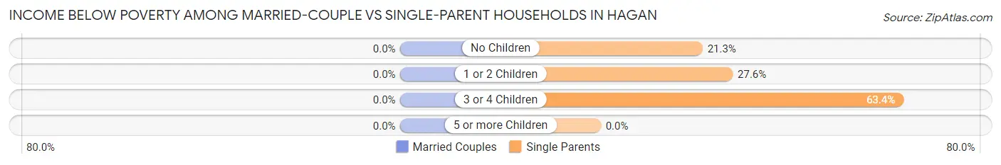 Income Below Poverty Among Married-Couple vs Single-Parent Households in Hagan
