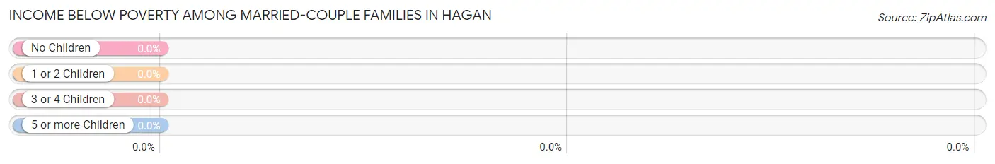 Income Below Poverty Among Married-Couple Families in Hagan