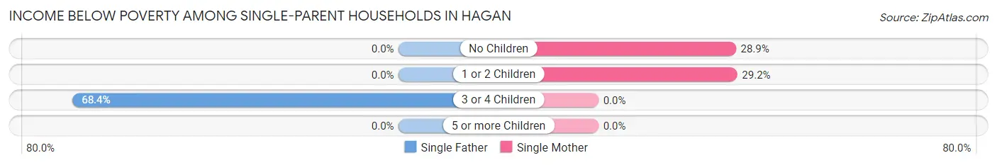 Income Below Poverty Among Single-Parent Households in Hagan